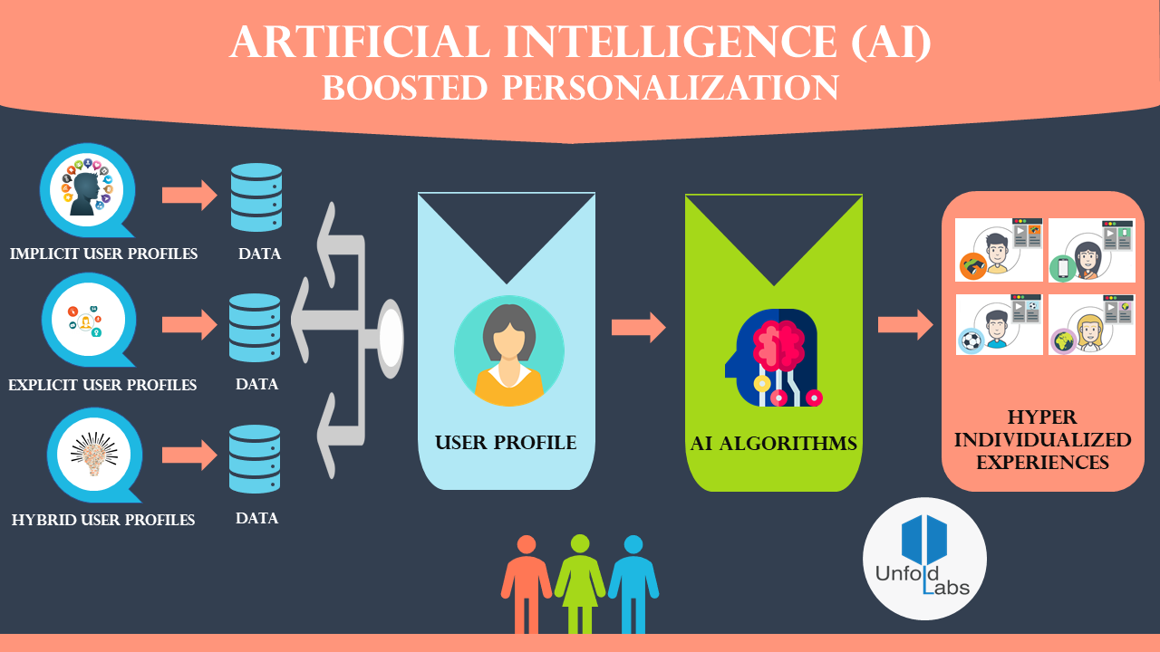 AI-Powered Personalization Enhancing Customer Experience